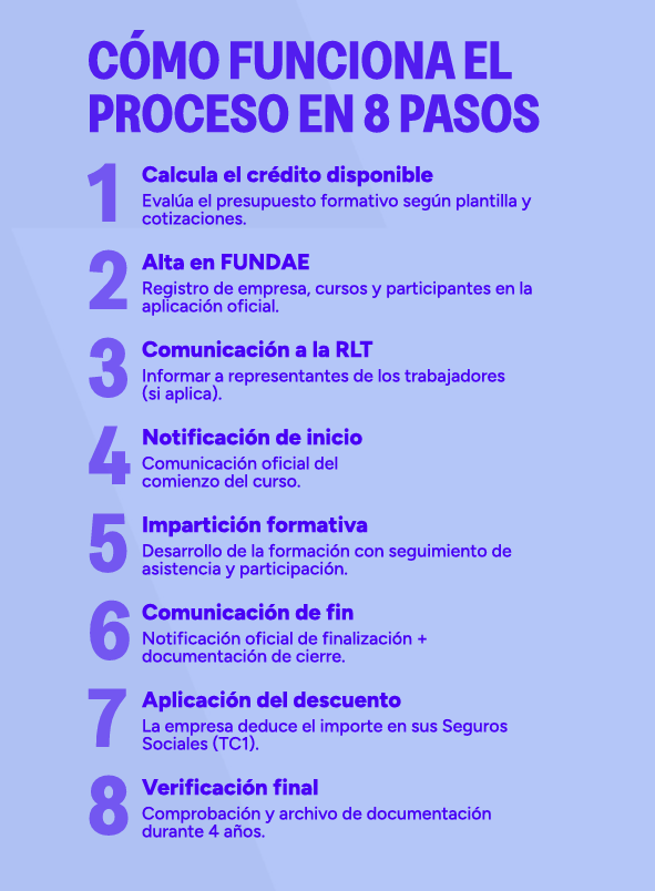 ¿Qué es FUNDAE, cómo funciona y cómo bonificar tu formación en ChatGPT & IA antes de fin de año? 2 ¿Cómo funciona FUNDAE paso a paso?