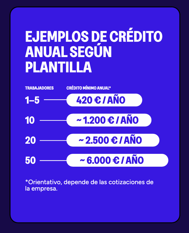 ¿Qué es FUNDAE, cómo funciona y cómo bonificar tu formación en ChatGPT & IA antes de fin de año? 1 Ejemplos de créditos Fundae